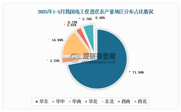 各大区产量分布来看，2025年1-5月我国电工仪器仪表产量以华东区域占比最大，约为71.94%，其次是华南区域，占比为14.94%。