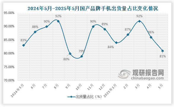 2025年5月，國產(chǎn)品牌手機出貨量1917.7萬部，同比下降24.2%，占同期手機出貨量的80.9%。