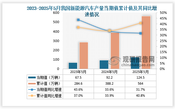 數(shù)據(jù)顯示，2025年5月我國(guó)新能源汽車產(chǎn)量約124.5萬輛，同比增長(zhǎng)31.7%；1-5月我國(guó)新能源汽車產(chǎn)量約為564萬輛，同比增長(zhǎng)40.8%。整體來看，近三年5月同期我國(guó)新能源汽車產(chǎn)量當(dāng)期值和累計(jì)值均呈增長(zhǎng)走勢(shì)。