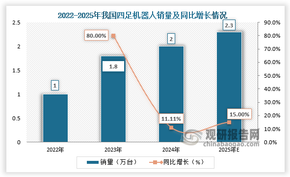 銷量來看，隨著人工智能、機器人技術(shù)和傳感器技術(shù)的不斷進步，四足機器人的性能和功能將得到大幅提升，實現(xiàn)更加智能化、自主化的應(yīng)用，四足機器人銷量將持續(xù)增長。2024年中國四足機器人市場銷量約2萬臺，同比增長11.11%；2025年預(yù)計四足機器人市場銷量將達到2.3萬臺。