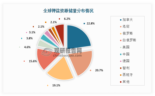 从上游资源储量分布情况来看，在2023年全球钾盐资源储量前三的地区为加拿大、老挝、俄罗斯；储量分别为110000万吨、75000万吨、92000万吨；占比分别为22.9%、15.6%、19.2%。中国钾盐资源储量较少，储量只有18000万吨，占比为3.8%。