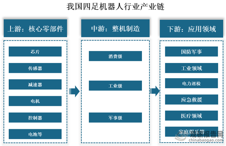 產(chǎn)業(yè)鏈來看，我國四足機器人行業(yè)產(chǎn)業(yè)鏈上游為核心零部件，主要包括芯片、傳感器、減速器、電機、控制器、電池等；中游為整機制造，按應(yīng)用場景可以分為消費級四足機器人、工業(yè)級四足機器人和軍事級四足機器人三類；下游為應(yīng)用領(lǐng)域，廣泛應(yīng)用于國防軍事、工業(yè)、電力巡檢、應(yīng)急救援、醫(yī)療、家庭娛樂等領(lǐng)域。