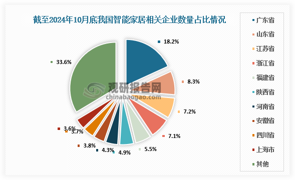 從企業(yè)分布來看，截至2024年10月底，廣東省是智能家居企業(yè)數(shù)量最多的省份，占比18.2%；其次是山東省、江蘇省、浙江省和福建省等東部沿海地區(qū)，分別占比為8.3%、7.2%、7.1%、5.5%。