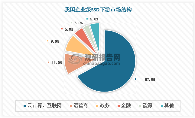 企業(yè)級SSD具備容量大、使用壽命長、穩(wěn)定性和可靠性高等特點，在保護數(shù)據(jù)安全方面有著更好的表現(xiàn)，主要應(yīng)用于互聯(lián)網(wǎng)、云服務(wù)、金融和電信等客戶的數(shù)據(jù)中心。