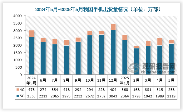 2025年5月，國內(nèi)市場手機出貨量2371.6萬部，同比下降21.8%；1-5月，國內(nèi)市場手機出貨量1.18億部，同比下降2.8%。