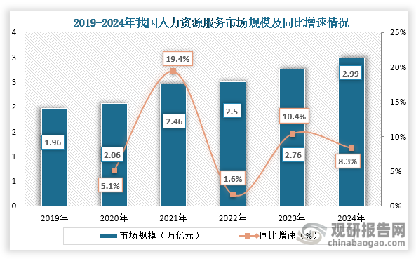 从市场规模来看，2019年到2024年我国人力资源服务市场规模从1.96万亿元增长到了2.99万亿元，连续六年市场规模持续增长。