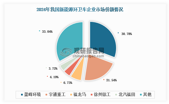“雙龍頭”陣營由盈峰環(huán)境和宇通重工領銜，2024年兩家企業(yè)合計市場份額達52.32%，占據行業(yè)半壁江山。其中，盈峰環(huán)境自2022年起持續(xù)領跑市場，2024年以30.78%的市場份額穩(wěn)居第一，較第二名宇通重工（21.54%）保持近10個百分點的領先優(yōu)勢。盈峰環(huán)境的競爭優(yōu)勢源自其完善的產品布局和領先的技術實力：一方面，盈峰環(huán)境新能源產品覆蓋清掃、清洗、垃圾收轉運、市政等40多個品類、近200 款車型，形成了國內品類最全、型號最齊全的新能源環(huán)衛(wèi)車組合；另一方面，其累計獲得187項行業(yè)首創(chuàng)成果及1155 項專利技術，位居行業(yè)第一，技術創(chuàng)新能力領先。剩下的中部尾部陣營則包括福龍馬、徐州徐工、北汽福田等企業(yè)，這些企業(yè)在2024年的市場份額均維持在10%以下，彼此差距較小，競爭態(tài)勢更為膠著。