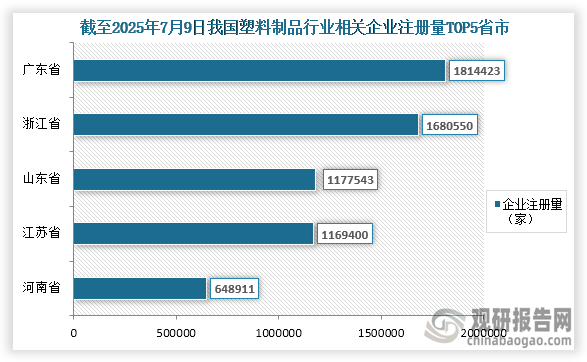 我国塑料制品参与企业众多，根据企查查数据显示，截至2025年7月9日我国塑料制品行业相关企业注册量为12895641家，其中相关企业注册量前五的省市分别为广东省、浙江省、山东省、江苏省、河南省；相关企业注册量分别为1814423家、1680550家、1177543家、1169400家、648911家；占比分别为14.07%、13.03%、9.13%、9.07%、5.03%。