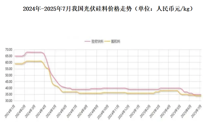 目前我国硅料市场已彻底告别了暴利时代。2024年，我国硅料整体均价从年初6.5万元/吨暴跌至年底的3.9万元/吨，降幅高达40%。而不足4万元/吨的成交价，已逼近绝大多数企业的盈亏线。截至2025年7月2日，我国硅料致密料均价35元/kg，较去年末继续跌超10%，相较去年初水平已下降46.2%。
