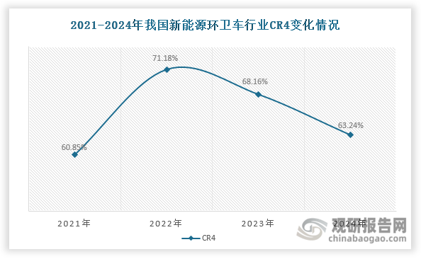 我國新能源環(huán)衛(wèi)車行業(yè)呈現出明顯的市場集中特征，但隨著新進入者增多和市場競爭加劇，自2023年起行業(yè)集中度呈現下降趨勢。數據顯示，2022年行業(yè)CR4高達71.18%，但到2024年已下降至63.24%。目前，我國新能源環(huán)衛(wèi)車市場已形成 “雙龍頭”格局。