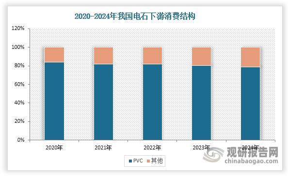 我国电石下游消费结构呈现高度集中的特征，PVC领域长期占据主导地位，近年来消费占比始终维持在70%以上。然而，随着国内乙烯产能的快速扩张，乙烯法PVC凭借原料成本稳定、环保性能优越等优势，在PVC新投产装置中的占比持续提升。这一趋势对传统电石法PVC形成了明显的替代效应，直接导致电石在PVC生产领域的消费占比从2020年的84%逐步下滑至2024年的78.84%。从长期来看，在环保要求日益严格的政策环境下，乙烯法PVC的竞争优势将进一步显现，电石在PVC生产中的消费占比预计仍将延续缓慢下降的趋势。