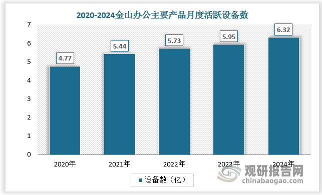 從具體競爭看，金山辦公的WPS Office以高性價比訂閱服務(wù)和本土化功能為核心競爭力，并通過優(yōu)化廣告業(yè)務(wù)、強(qiáng)化用戶留存持續(xù)提升體驗(yàn)，在國內(nèi)AI+辦公軟件市場中處于絕對領(lǐng)先地位。根據(jù)數(shù)據(jù)，WPS Office用戶規(guī)模超6億，AI功能滲透率超60%。