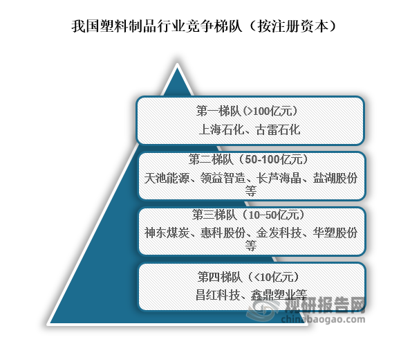 从行业竞争梯队来看，位于我国塑料制品第一梯队的企业为上海石化、古雷石化，企业注册资本在100亿元以上；位于行业第二梯队的企业为天池能源、领益智造、长芦海晶、盐湖股份等，注册资本在50亿元到100亿元之间；位于行业第三梯队的企业为神东煤炭、惠科股份、金发科技、华塑股份等，注册资本在10亿元到50亿元之间；位于行业第四梯队的企业为昌红科技、鑫鼎塑业等，企业注册资本在10亿元以下。