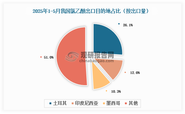 數(shù)據(jù)來源：氯堿化工信息網(wǎng)、觀研天下整理