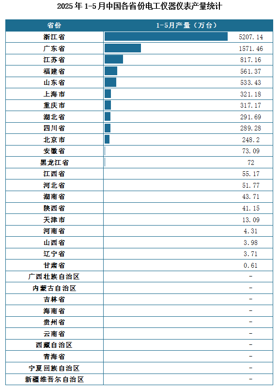 产量地区分布来看，2025年1-5月我国电工仪器仪表累计产量排名前三的省市分别为浙江省、广东省、江苏省，产量分别为5207.14万台、1571.46万台、817.16万台。