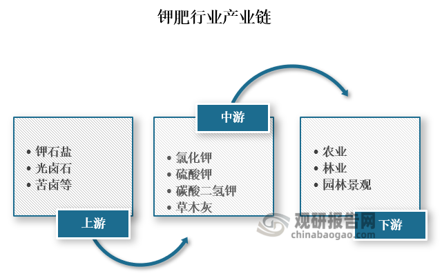从产业链来看，钾肥上游主要为钾石盐、光卤石、苦卤等原材料；中游为氯化钾、硫酸钾、磷酸二氢钾、草木灰等钾肥的生产；下游为农业、林业、园林景观等应用领域。