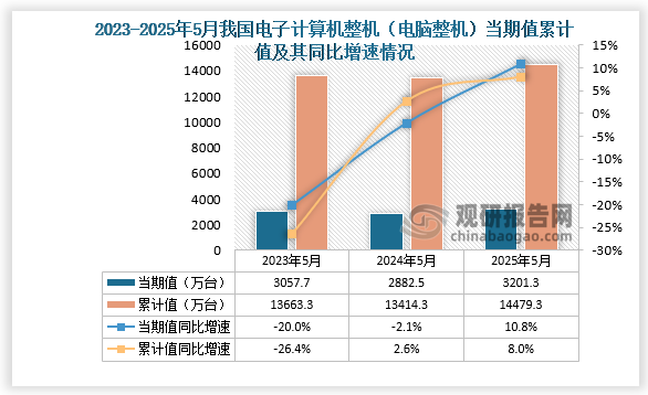 数据显示，2025年5月份我国电子计算机整机（电脑整机）产量约为3201.3万台，同比增长10.8%，均高于前两年同期产量；1-5月我国电子计算机整机（电脑整机）产量约为14479.3万台，同比增长8%，均高于前两年同期产量。