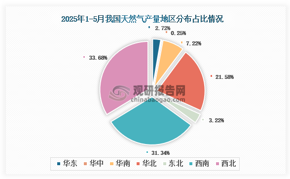 各大区产量分布来看，2025年1-5月我国天然气产量以西北区域占比最大，约为33.68%，其次是西南区域，占比为31.34%。
