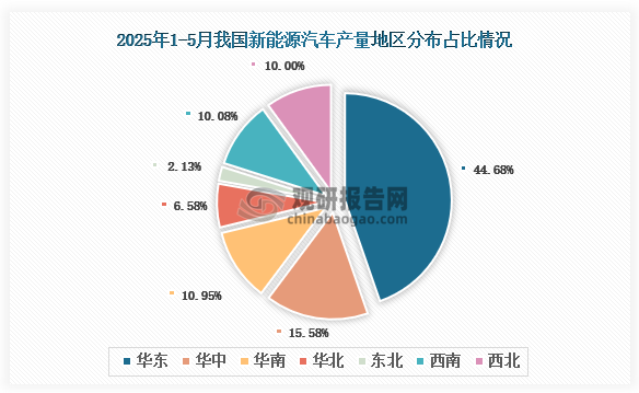 各大區(qū)產(chǎn)量分布來看，2025年1-5月我國(guó)新能源汽車產(chǎn)量以華東區(qū)域占比最大，約為44.66%，其次是華中區(qū)域，占比為15.58%。
