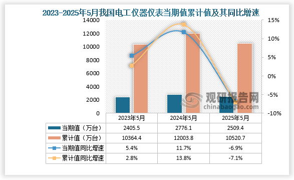 数据显示，2025年5月份我国电工仪器仪表产量约为2509.4万台，同比下降6.9%；1-5月我国电工仪器仪表产量约为10520.7万台，同比下降7.1%。整体来看，近三年5月同期我国电工仪器仪表产量当期值和累计值均呈先升后降走势。