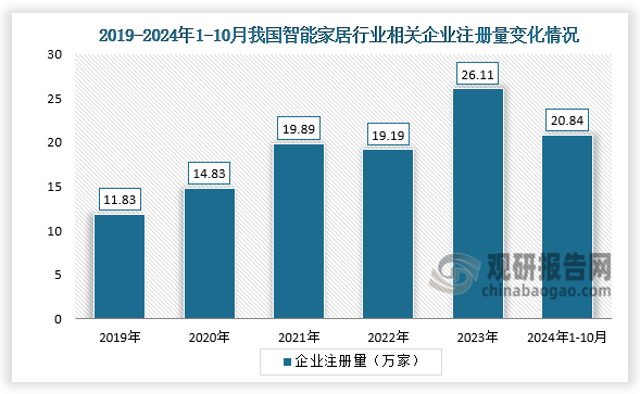 企業(yè)注冊量來看，2023年我國智能家居企業(yè)注冊量最多，達到26.11萬家；截至2024年10月底，我國智能家居企業(yè)注冊量約有150.67萬家。