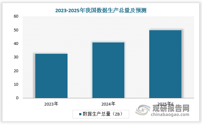 隨著數(shù)據(jù)量的大規(guī)模增長，企業(yè)級SSD需求將快速增多。根據(jù)數(shù)據(jù)，2024年國內(nèi)數(shù)據(jù)生產(chǎn)總量達41.06ZB，同比增長25%；預(yù)計2025年國內(nèi)數(shù)據(jù)生產(chǎn)總量將突破50ZB。2021年我國企業(yè)級SSD市場容量達31EB，預(yù)計2028年我國企業(yè)級SSD市場容量將達119EB。