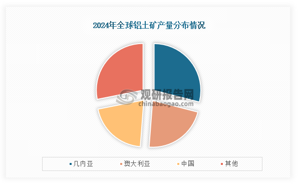 从全球产量来看，在2024年全球铝土矿产量前三的地区为几内亚、澳大利亚、中国；产量占比分别为28.99%、22.22%、20.67%。