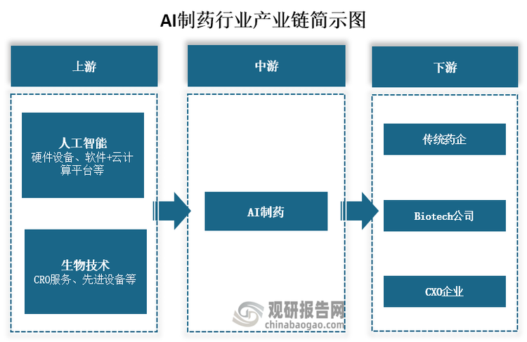 从产业链来看，AI制药上游主要为人工智能和生物技术，其中人工智能包括硬件设备、软件+云计算平台等；生物技术包括CRO服务、先进设备等。中游为药物研发过程。下游为为传统药企、Biotech公司、CXO企业等目标客户。