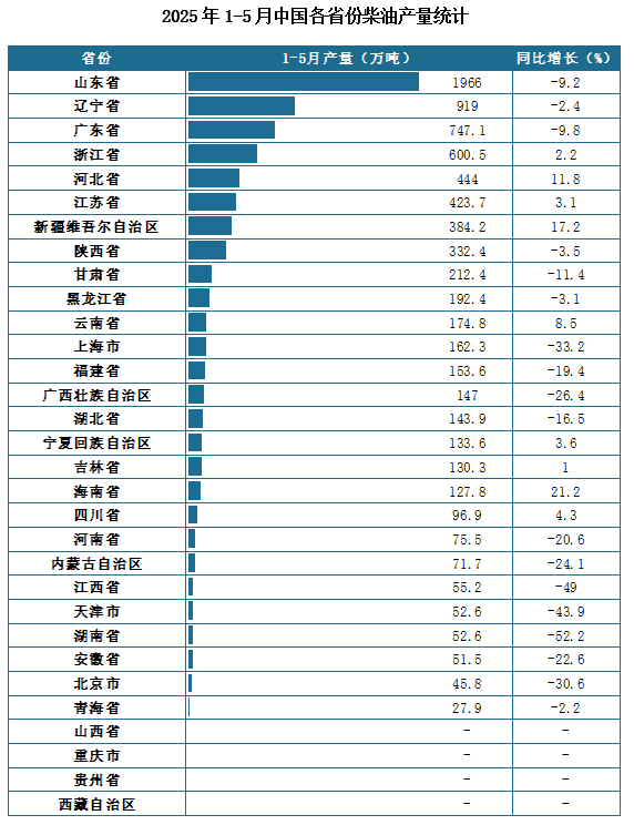 产量地区分布来看，2025年1-5月我国柴油累计产量排名前三的省市分别为山东省、辽宁省、广东省，产量分别为1966万吨、919万吨、747.1万吨。
