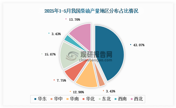 各大区产量分布来看，2025年1-5月我国柴油产量以华东区域占比最大，约为43.07%，其次是东北区域，占比为15.67%。