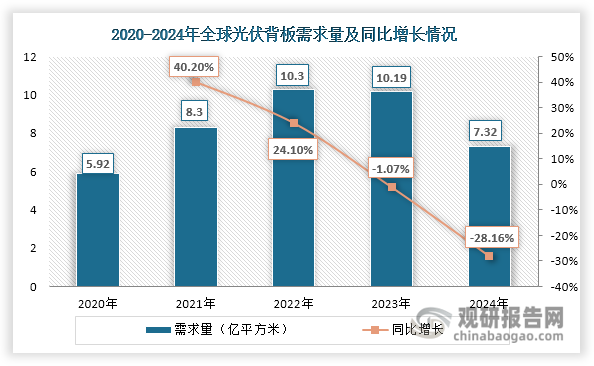 然而值得注意的是，隨著高效電池組件市場滲透率持續(xù)提升和組件轉(zhuǎn)換效率的不斷優(yōu)化，單位GW組件對背板材料的消耗量呈現(xiàn)明顯下降趨勢，導致光伏背板需求增速持續(xù)放緩甚至出現(xiàn)負增長。具體來看，2021年全球光伏背板需求量達到8.3億平方米，同比增速高達40.20%；2022年雖突破10億平方米大關(guān)，但增速已放緩至24.10%；2023年需求量開始回落至10.19億平方米，同比下降1.07%；而到2024年更是大幅萎縮至7.32億平方米，同比降幅達28.16%。