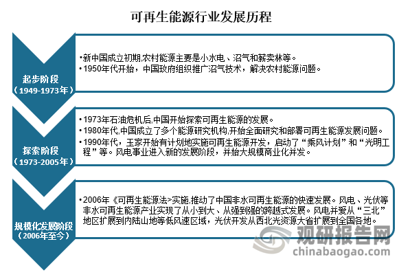 發(fā)展歷程來看，可再生能源行業(yè)發(fā)展主要經(jīng)歷了三個(gè)階段。1949年至1973年的起步階段，新中國(guó)成立初期，農(nóng)村能源主要是小水電、沼氣和薪炭林等；1950年代開始，中國(guó)政府組織推廣沼氣技術(shù)，解決農(nóng)村能源問題。1973年至2005年的探索階段，1973年石油危機(jī)后，中國(guó)開始探索可再生能源的發(fā)展；1980年代，中國(guó)成立了多個(gè)能源研究機(jī)構(gòu)，開始全面研究和部署可再生能源發(fā)展問題；1990年代，國(guó)家開始有計(jì)劃地實(shí)施可再生能源開發(fā)，啟動(dòng)了“乘風(fēng)計(jì)劃”和“光明工程”等。風(fēng)電事業(yè)進(jìn)入新的發(fā)展階段，開始大規(guī)模商業(yè)化開發(fā)。2006年至今的規(guī)范化發(fā)展階段，2006年《可再生能源法》實(shí)施，推動(dòng)了中國(guó)非水可再生能源的快速發(fā)展；風(fēng)電、光伏等非水可再生能源產(chǎn)業(yè)實(shí)現(xiàn)了從小到大、從弱到強(qiáng)的跨越式發(fā)展；風(fēng)電開發(fā)從“三北”地區(qū)擴(kuò)展到內(nèi)陸山地等低風(fēng)速區(qū)域，光伏開發(fā)從西北光資源大省擴(kuò)展到全國(guó)各地。