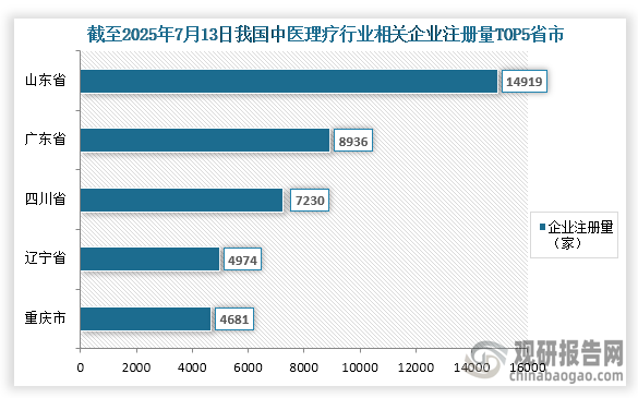 我国中医理疗参与企业众多，根据企查查数据显示，截至2025年7月13日我国中医理疗行业相关企业注册量为90236家；其中相关企业注册量前五的省市分别为山东省、广东省、四川省、辽宁省、重庆市；相关企业注册量分别为14919家、8936家、7230家、4974家、4681家；占比分别为16.53%、9.90%、8.01%、5.51%、5.19%。