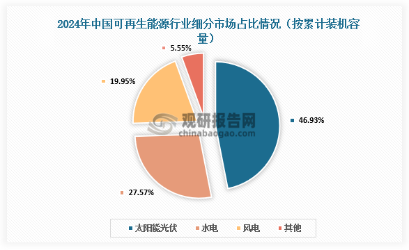 細(xì)分市場(chǎng)占比來看，2024年我國(guó)可再生能源中，太陽能光伏占比最大，達(dá)到46.93%；其次是風(fēng)電，達(dá)到27.57%；水電占比19.95%。