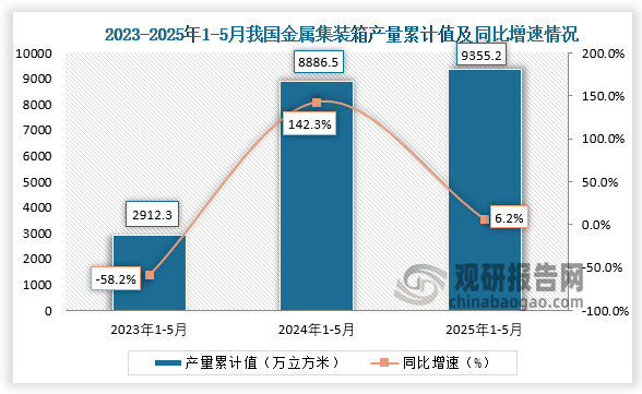 累计值来看，2025年1-5月我国金属集装箱产量累计约为9355.2万立方米，同比增长6.2%。整体来看，近三年同期我国金属集装箱产量累计值呈增长走势。