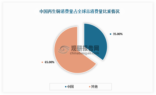 消費(fèi)來看，我國國內(nèi)再生銅消費(fèi)量占全球總消費(fèi)量35%，其中，浙江寧波（進(jìn)口廢銅拆解）、江西鷹潭（廢銅精煉）為核心基地。