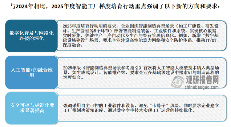 与2024年度相比，2025年度beplay下载软件
工厂梯度培育行动重点强调了以下新的方向和要求：
