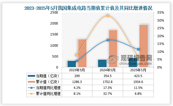 数据显示，2025年5月份我国集成电路产量约为423.5亿块，同比增长11.5%；1-5月我国集成电路产量约为1934.6亿块，同比增长6.8%。整体来看，近三年同期我国集成电路产量当期值和累计值均呈增长走势。