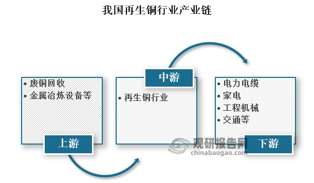 產(chǎn)業(yè)鏈來看，我國再生銅行業(yè)產(chǎn)業(yè)鏈上游主要是廢銅回收、金屬冶煉設(shè)備等行業(yè)；中游為再生銅行業(yè)；下游為領(lǐng)域，應(yīng)用廣泛涉及電力電纜、家電、交通運(yùn)輸、工程機(jī)械等行業(yè)。