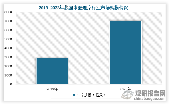 从市场规模来看，2019年到2023年我国中医理疗市场规模持续增长，到2023年我国市场规模统计超过了7000亿元。