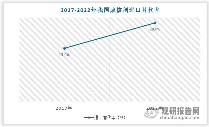 此前，国内成核剂产能难以满足日益增长的应用市场需求，对进口产品依赖性极强。21世纪以来，国内部分厂商掌握了成核剂的生产工艺并逐步实现了商业化量产和进口替代。根据数据，2017-2022年我国成核剂进口替代率由19%提升至28%。未来随着终端市场需求不断升级以及环保力度不断加大，国内改性塑料与高性能树脂市场需求将持续增长，进而带动成核剂行业快速发展，本土成核剂企业将迎来新增长机遇。