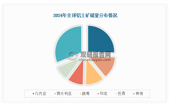 从全球储量来看，截至2024年底，全球已探明铝土矿储量约290亿吨，其中几内亚铝土矿储量全球最高，占比为25.52%。