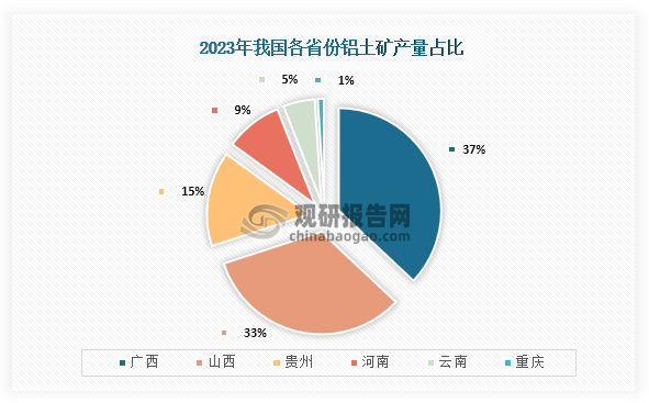 从各省市铝土矿产量来看，2023年我国铝土矿产量前三的省市分别为广西、山西、贵州；产量占比分别为37%、33%、15%。
