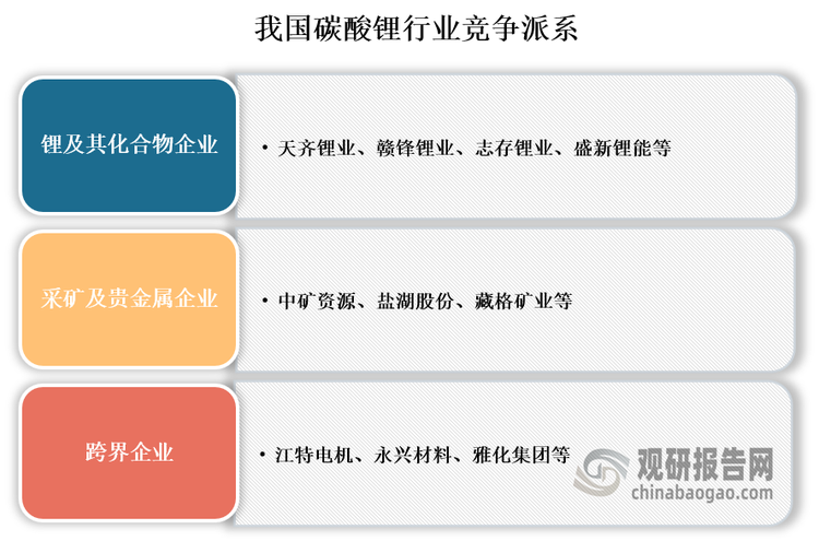 競爭派系來看，我國碳酸鋰生產(chǎn)企業(yè)主要可分為鋰及其化合物企業(yè)，如天齊鋰業(yè)、贛鋒鋰業(yè)、志存鋰業(yè)、盛新鋰能等；采礦及貴金屬企業(yè)如中礦資源、鹽湖股份、藏格礦業(yè)等；跨界企業(yè)如江特電機、永興材料、雅化集團等三大派系。其中，鋰及其化合物相關(guān)企業(yè)競爭最為激烈。 