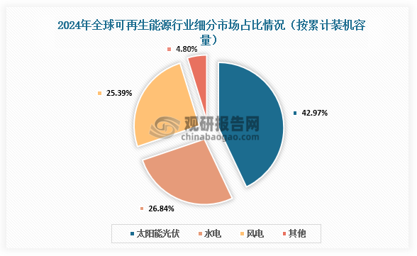 細(xì)分市場(chǎng)占比來看，太陽能光伏占比最大遠(yuǎn)超其他能源，占比為42.97%；其次是水電和風(fēng)電，占比分別為26.84%、25.39%。