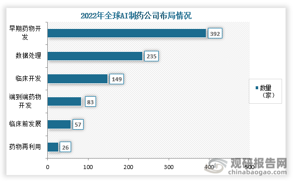 从公司布局情况来看，全球AI制药公司在早期药物开发布局最多，其次为数据处理，第三为临床开发。