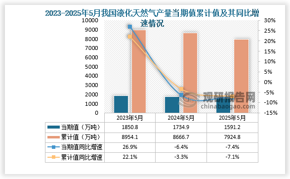 数据显示，2025年5月份我国柴油产量当期值约为1591.2万吨，同比下降7.4%；1-5月我国柴油产量累计约为7924.8万吨，同比下降7.1%。整体来看，近三年5月同期我国柴油产量当期值和累计值均呈下降走势。