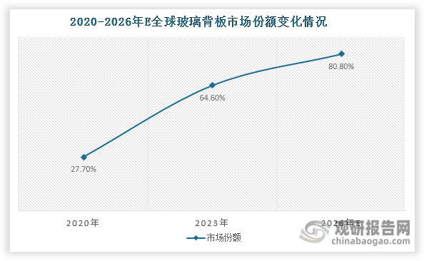 2020年全球光伏背板市場以有機高分子背板為主導，玻璃背板作為補充。然而隨著雙玻組件憑借更高發(fā)電效率的優(yōu)勢在市場中快速普及，玻璃背板的市場地位發(fā)生了顯著轉(zhuǎn)變。數(shù)據(jù)顯示，玻璃背板的市場份額從2020年的27.7%快速增長至2023年的64.6%，實現(xiàn)了從輔助產(chǎn)品到主流產(chǎn)品的跨越式發(fā)展。這一增長趨勢主要得益于雙玻組件對傳統(tǒng)單玻組件的持續(xù)替代。展望未來，隨著雙玻組件滲透率的進一步提升，玻璃背板的市場份額預計將繼續(xù)保持增長態(tài)勢，到2026年有望達到80.8%，進一步鞏固其在光伏背板市場中的主導地位。