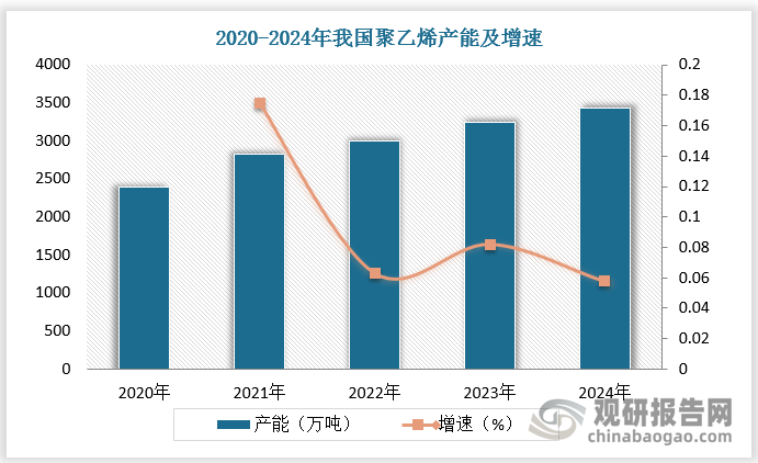 成核剂是一种用于提高聚乙烯、聚丙烯等不完全结晶树脂材料的结晶度，加快其结晶速率的高分子材料助剂。近年来，国内聚乙烯、聚丙烯持续扩产，带动成核剂市场需求快速增多。根据数据，2024年我国聚乙烯、聚丙烯产能分别为3431万吨、4369万吨，同比增长5.86%、9.39%。2024年我国成核剂需求量为1.3万吨，同比增长18.18%。