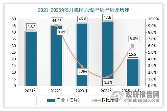 煤矿是输送带的重要应用市场之一，是人类在富含煤炭的矿区开采煤炭资源的区域，一般分为井工煤矿和露天煤矿。尽管面临清洁能源的快速发展和环保要求的提高等压力，但短期内煤炭仍是我国重要的能源来源。近年来，我国原煤市场整体保持着稳定增长态势。数据显示，2024年，我国原煤产量约为47.6亿吨，同比增长1.3%。2025年1-5月我国原煤产量累计约为19.9亿吨，同比增长6%。因此随着煤炭产量的增长，输送带市场需求也在不断增加。